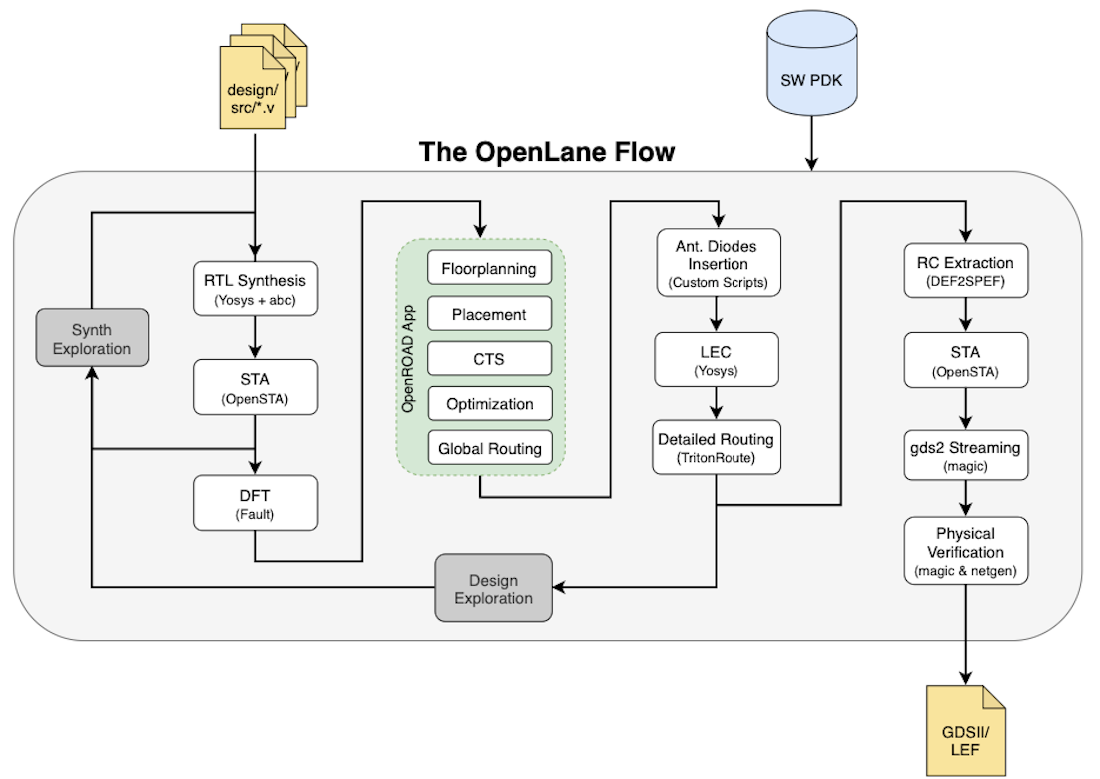 openlane flow